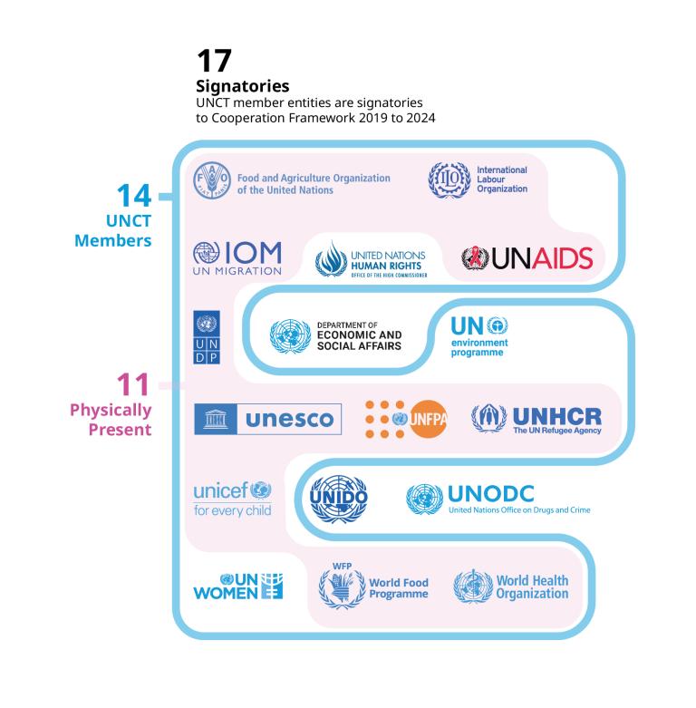 UN AGENCIES IN NAMIBIA
